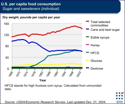 Fructose: A Metabolic Misfortune